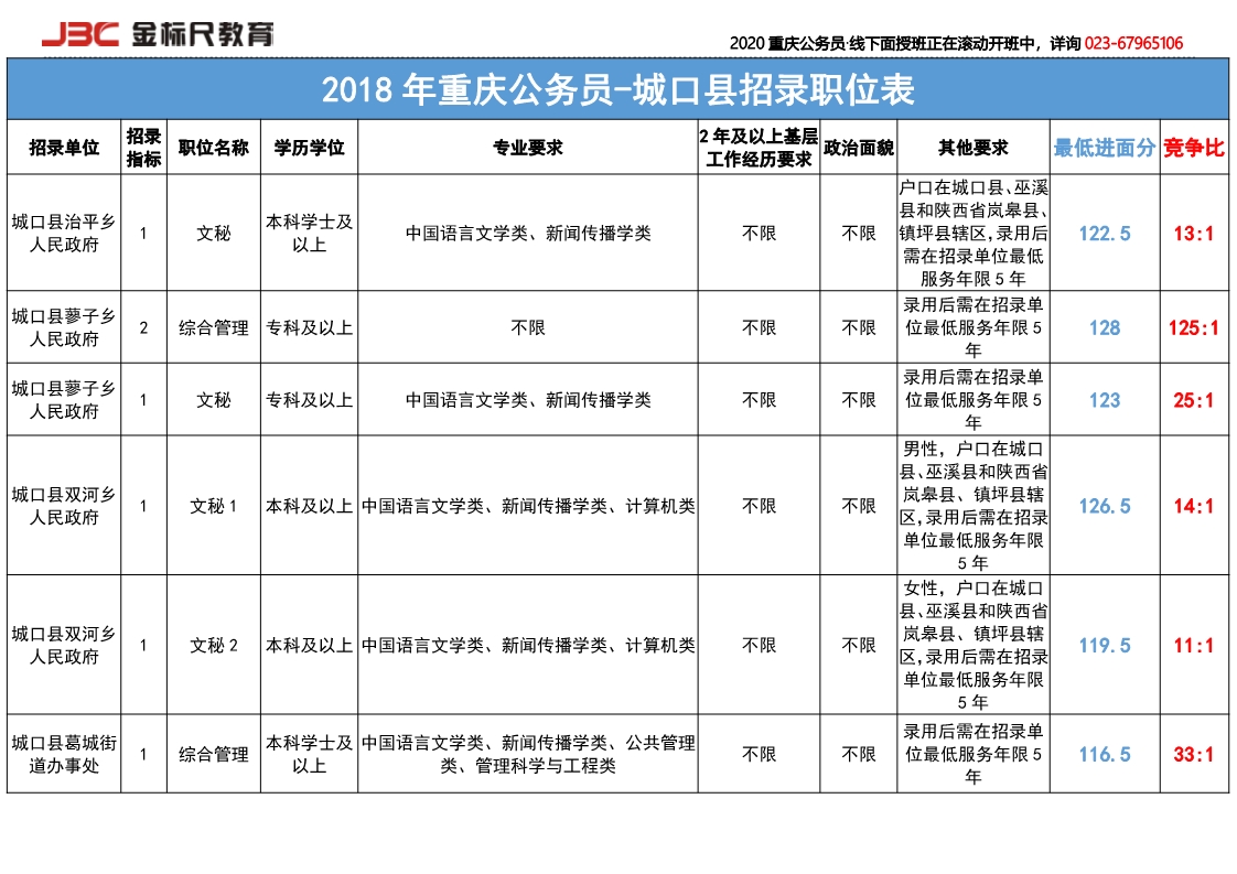 重庆城口县公务员招聘岗位信息