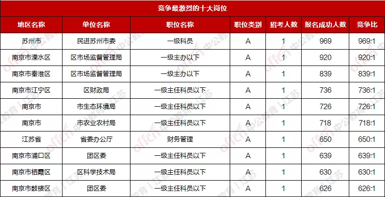 2021年江苏公务员报名统计