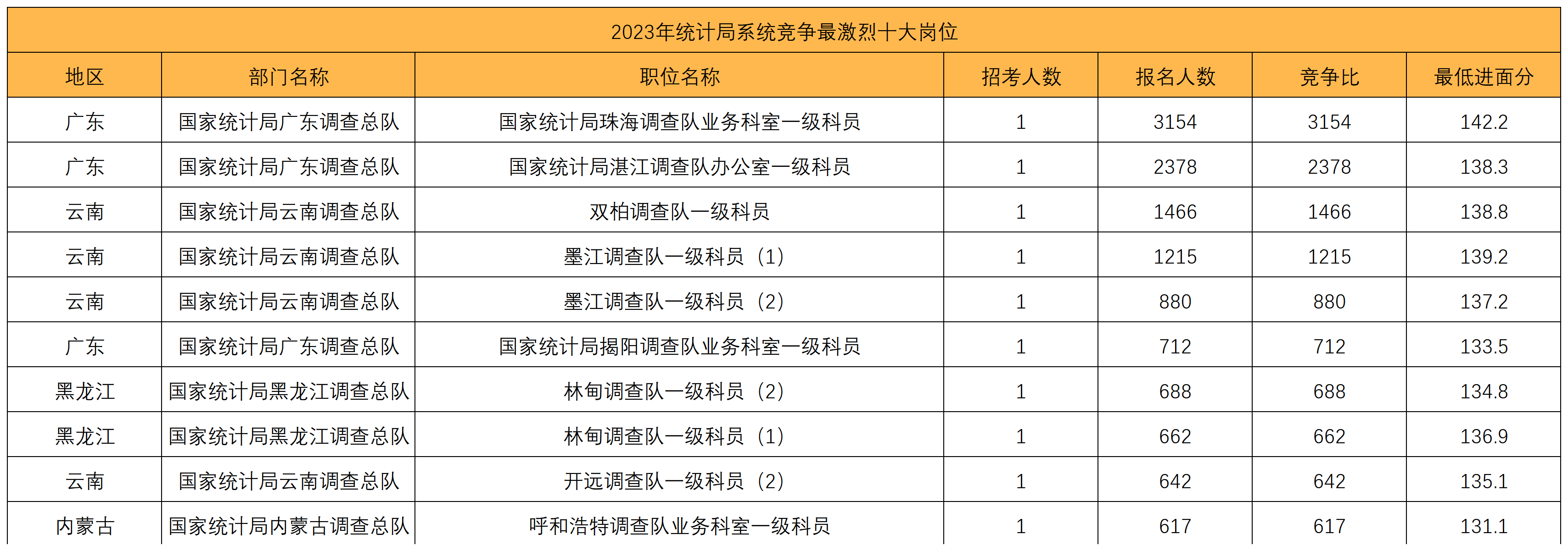 2024国考各岗位分数线一览表