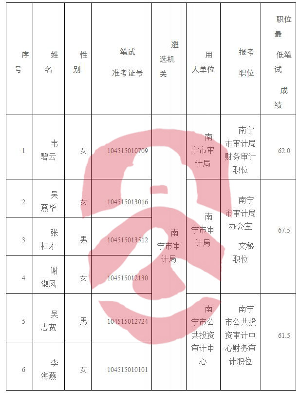 防城港市事业单位职位表