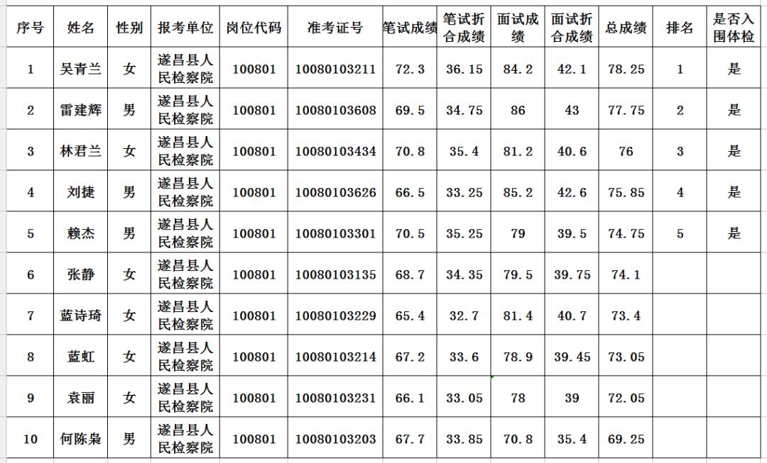 事业单位面试体检公示时间，面试结束后一周公示，体检过什么时候公示，事业单位面试体检结果公示，面试体检过公示时间，事业单位面试体检公示日期，面试结束后一周内公示，体检结果公示时间，事业单位面试体检公示时间解析，10. 面试体检过公示日期