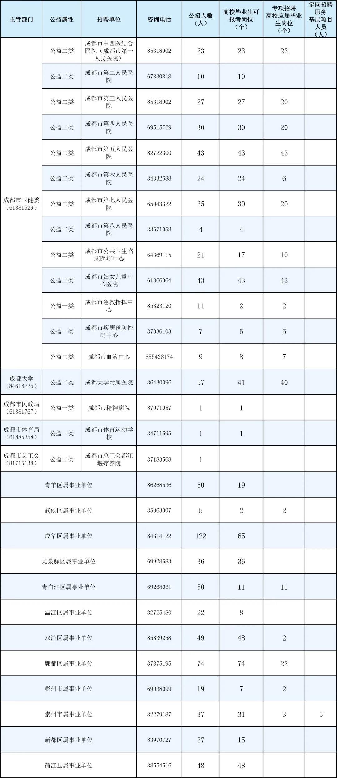 成都事业单位招聘职位表汇总