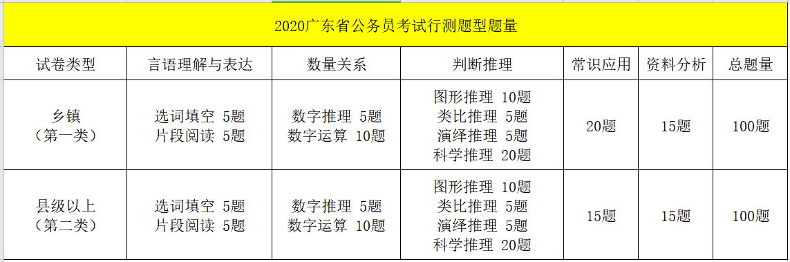 2021年广东公务员行测真题及答案解析