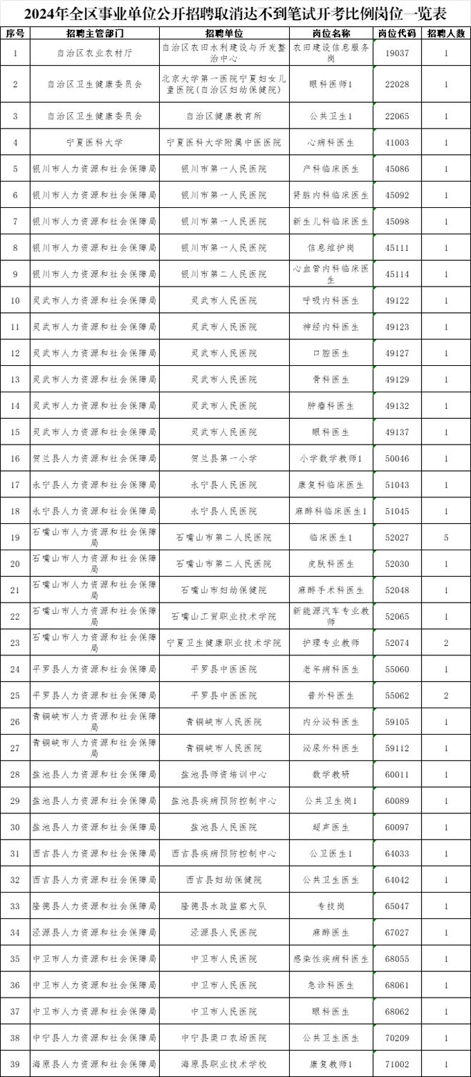 2024年事业编制招聘岗位表