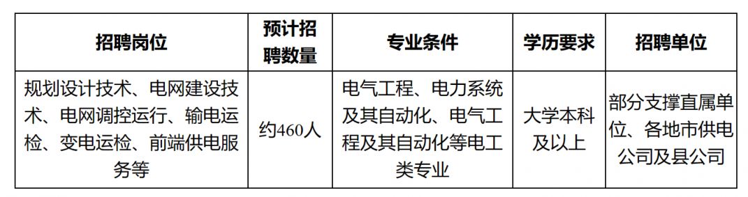 供电局2024社招时间公布！