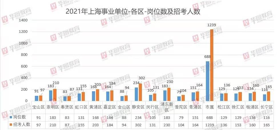 上海事业编制岗位繁多，涵盖各个领域和领域，以下是一些常见岗位，，教育类，包括教师、教育行政、教育督导等。，卫生类，包括医生、护士、医疗行政等。，文化类，包括图书馆员、博物馆员、文化市场管理等。，科技类，包括科研人员、科技项目的管理和评审等。，体育类，包括体育教练、体育裁判、体育场地管理等。，新闻类，包括记者、编辑、新闻发布等。，法律服务类，包括律师、公证员、法律援助等。，财经类，包括会计、出纳、审计等。，商贸类，包括市场营销、国际贸易、电子商务等。，10. 行政类，包括公务员、行政管理人员等。，