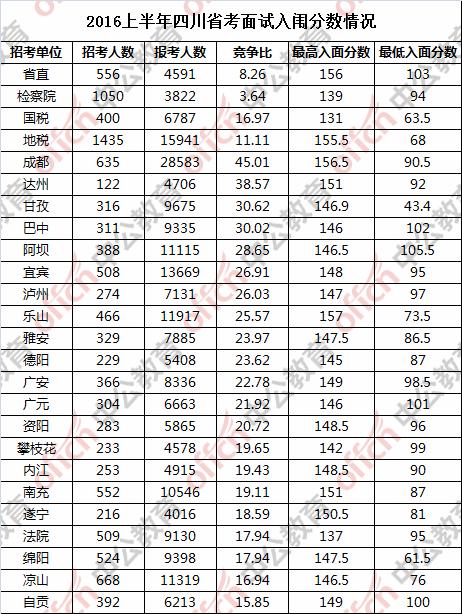 四川公务员2024考试笔试成绩