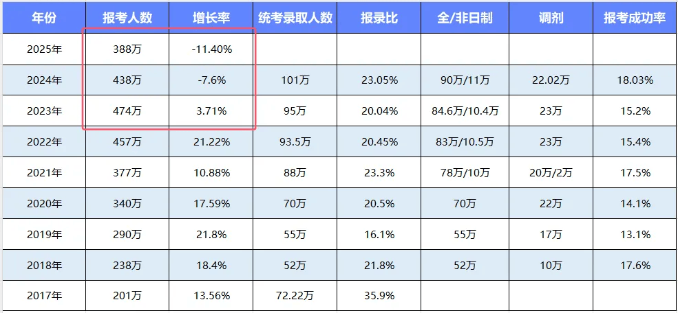 考研人数连续两年下降，原因及影响分析