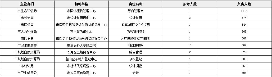 重庆事业编招聘时间表，2023年5月1日至5月31日