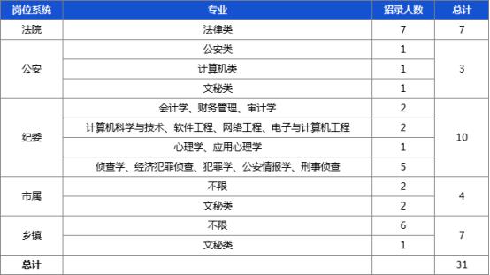 郑州市公务员拟录用名单公布