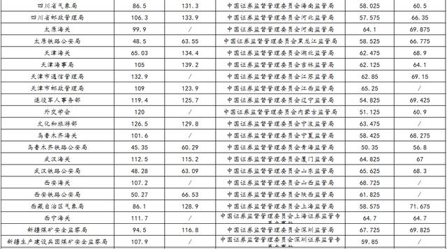 2024国考进面分数线一览表