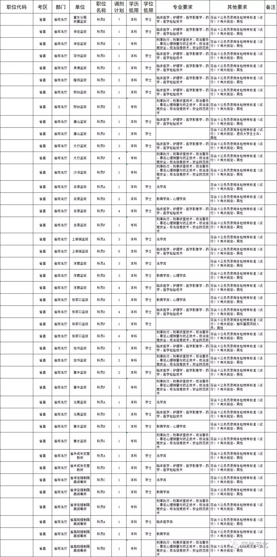 2023年度公务员考试招录职位表公布通知