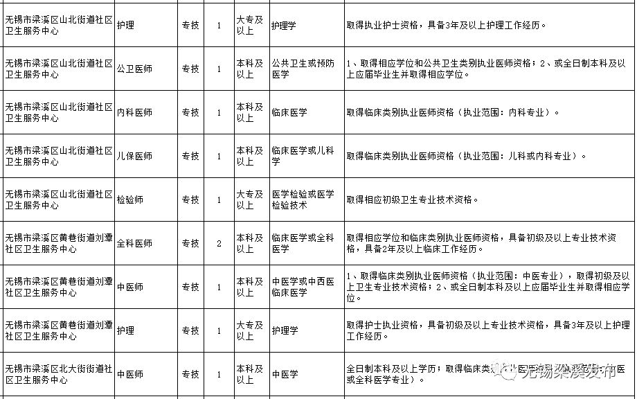 梁溪区事业单位招聘公告