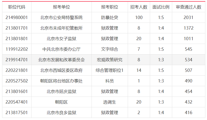 北京公务员考试时间