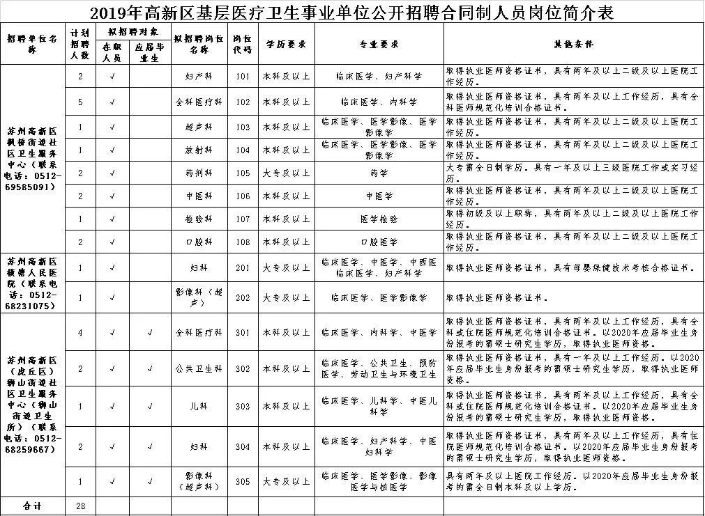 卫生事业单位招聘岗位一览表