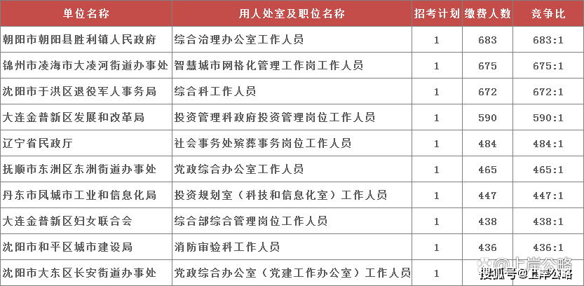 2023年辽宁省事业编笔试公告发布！