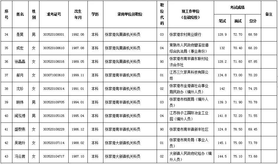 XXXX年模拟公务员录取名单