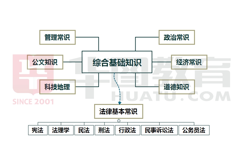 综合基础知识考什么