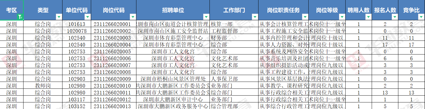 深圳事业单位职位表2023