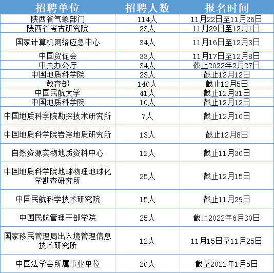 2021年事业单位报考职位分析