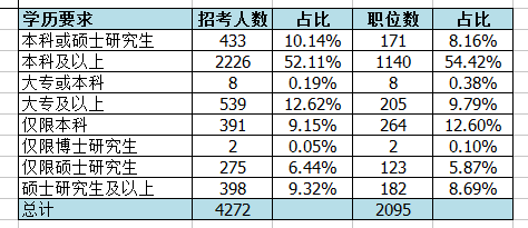 北京公务员岗位招录表2025年