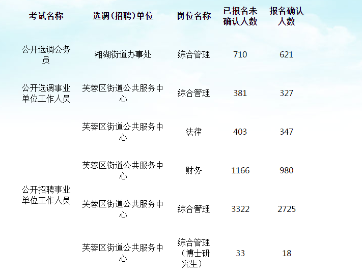 长沙事业编制信息汇总