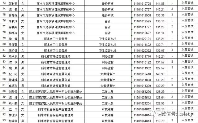 浙江丽水公务员面试复审时间公布！