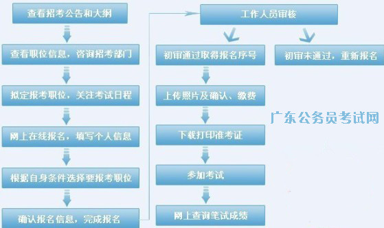 报考公务员的条件