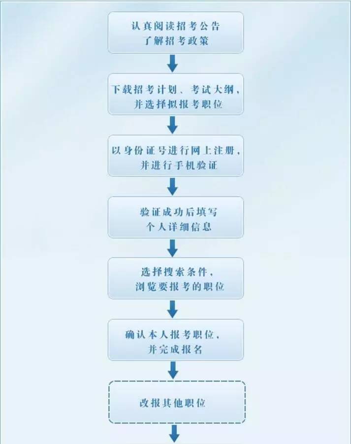 访问当地人事考试网站或相关政府部门网站，查看公务员考试职位表。，根据自己的兴趣和条件，选择适合的职位。，仔细阅读职位表中的各项要求，确保自己符合报考条件。，提交报考申请，并上传相关证明材料。，等待审核结果，如有问题需按要求进行修改。，审核通过后，进行网上缴费并打印准考证。，参加公务员考试，并等待面试通知。，面试合格后，进行体检和考察，最终确定录用名单。