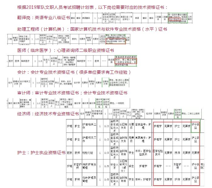 军队文职医疗岗位报考条件详解