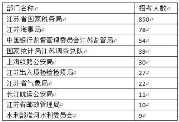 2019年税务公务员招录名单公布