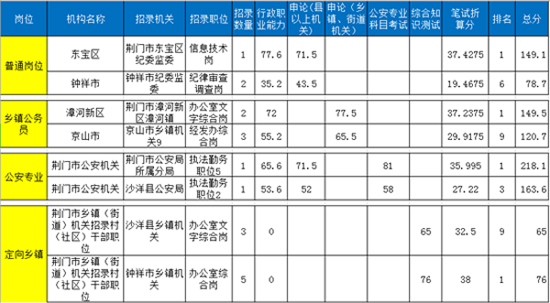 湖北公务员考试总分