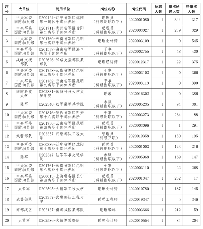 文职招聘无人报考的岗位表