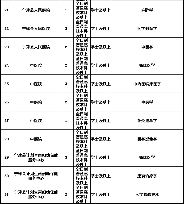 最新事业单位招聘岗位信息