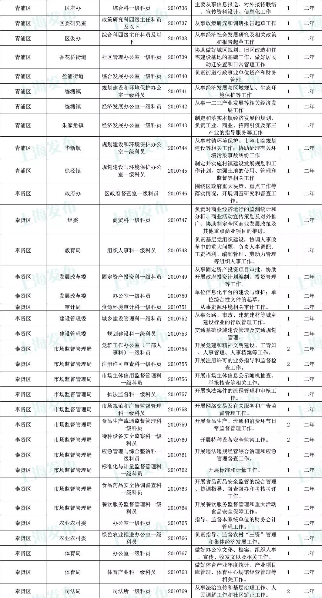 上海市公务员招考职位查询