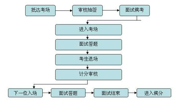 事业单位面试流程步骤详解