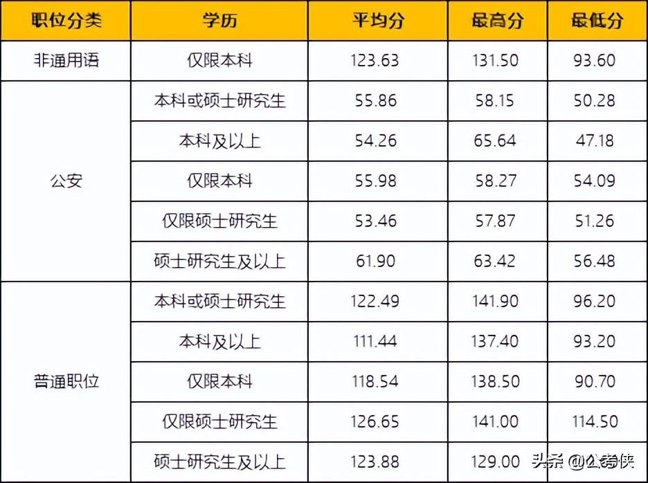 广东省公务员考试行测分数线