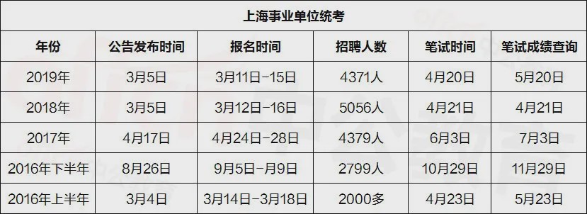 上海最新事业编制招聘信息发布