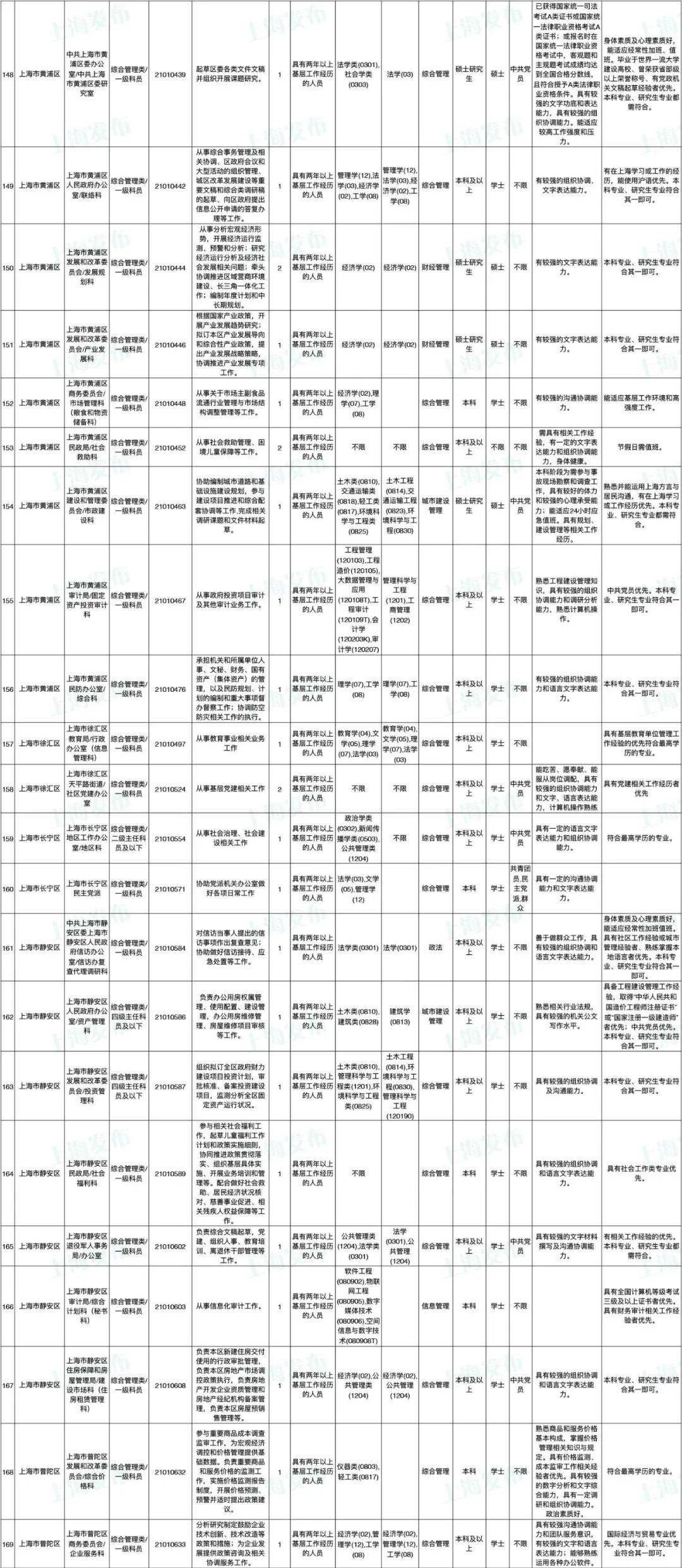 2021年公务员交通岗位职位表