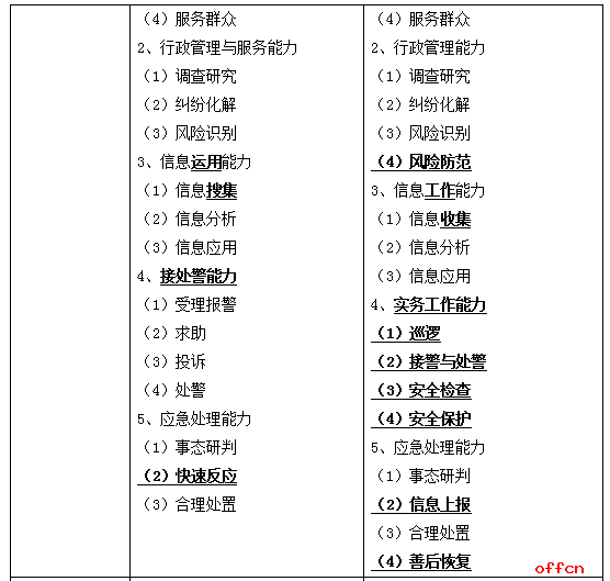 公务员考试科目，行测、申论、面试等