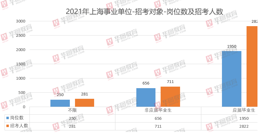 2021上海事业编制招聘岗位信息汇总