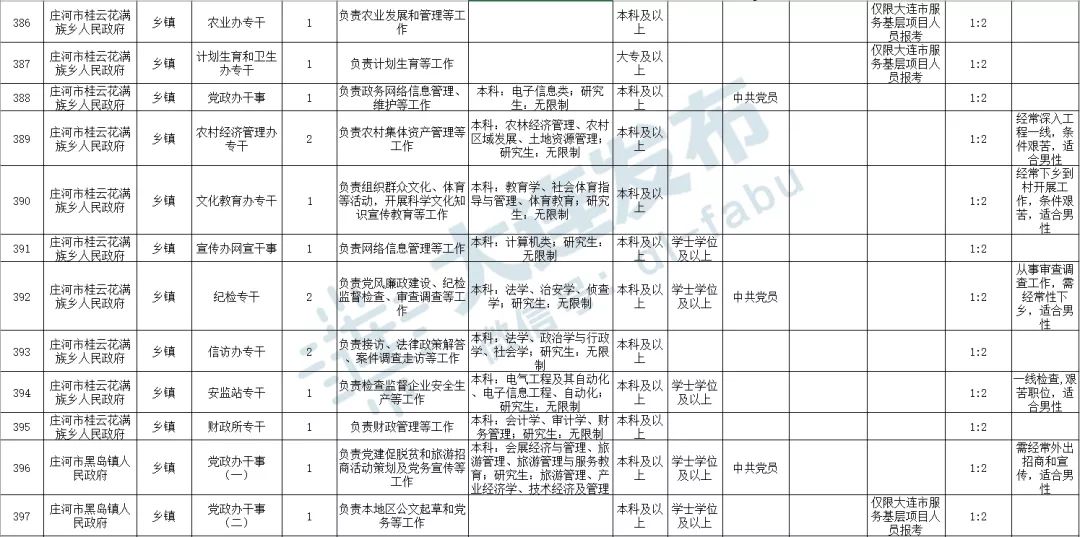 XXXX年大连省考公示