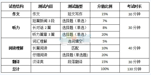 湖南行测分值120题