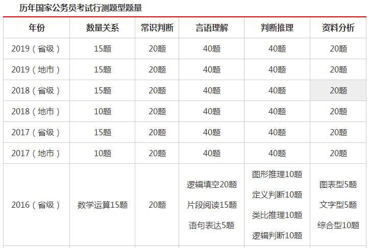 2020年湖南省公务员考试行测题型分布