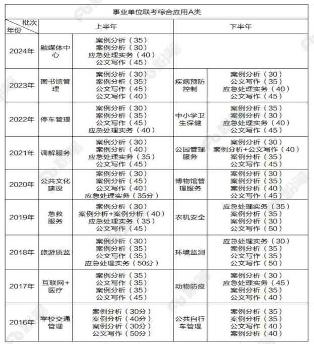 A类考试内容概述