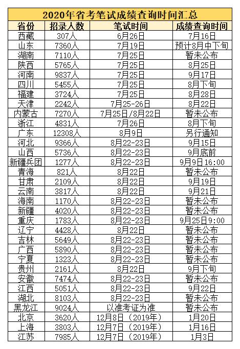 XXXX年公务员考试查成绩时间提前XX天，考生心情各异