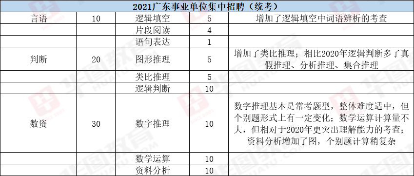 广东事业单位统考考试大纲发布