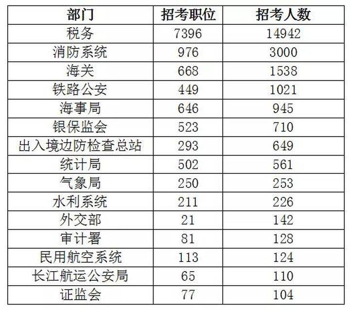 全国税务招聘公务员