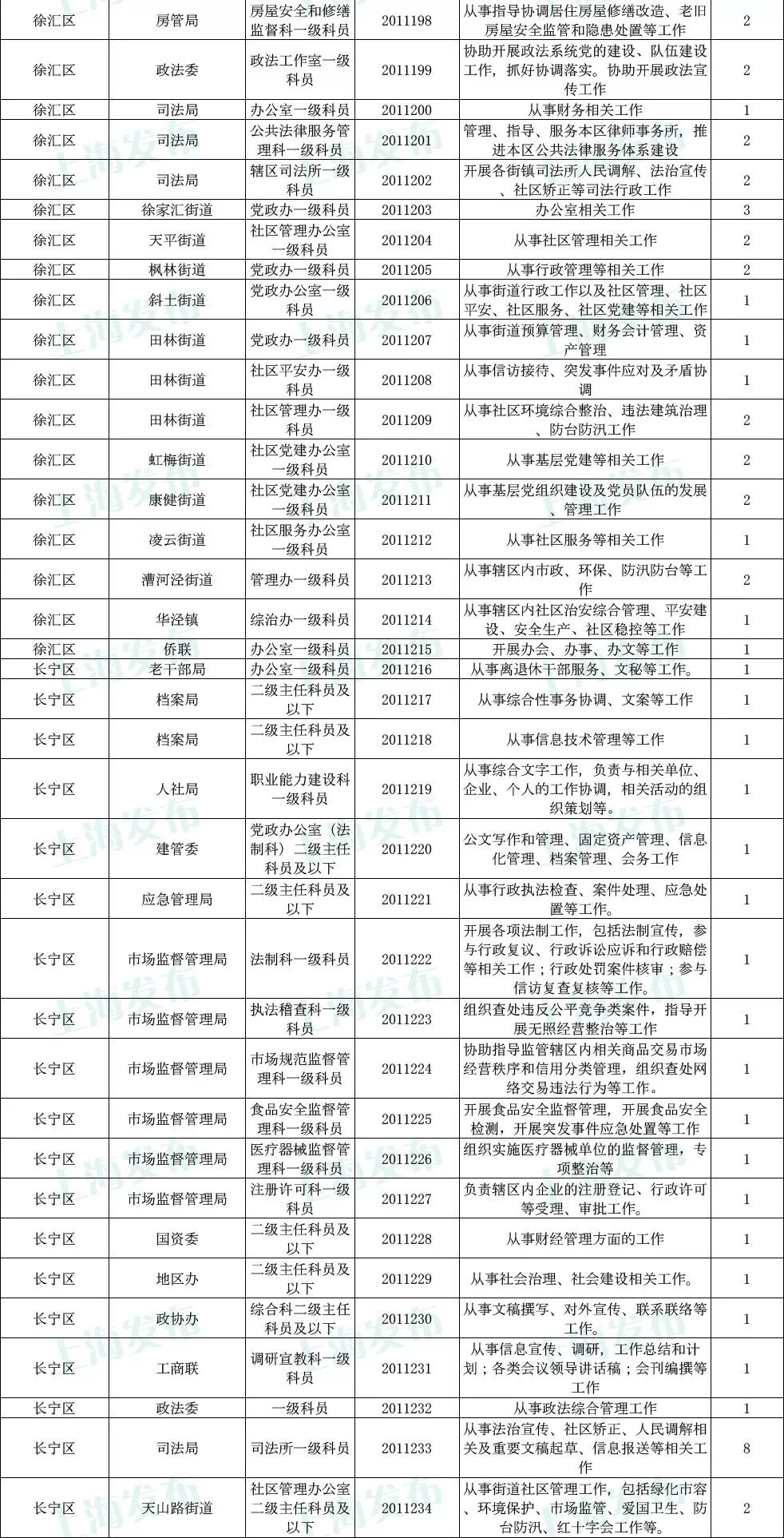 2023年公务员招聘岗位信息汇总