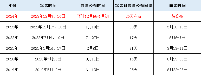 2024年公务员成绩查询入口